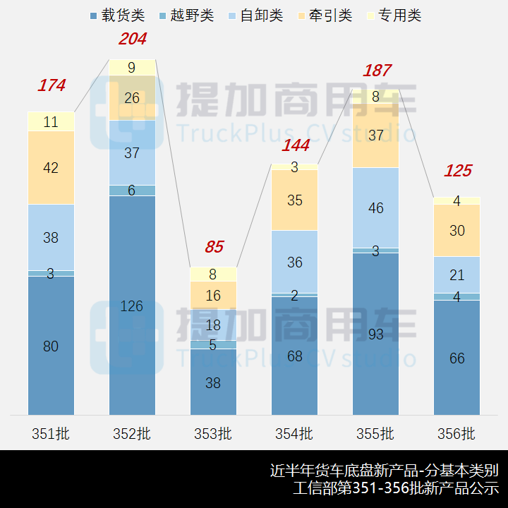 工信部第356批新产品公示之N类货车基本型篇 - 第3张 - 提加商用车网 工信部第356批新产品公示之N类货车基本型篇 - 第3张