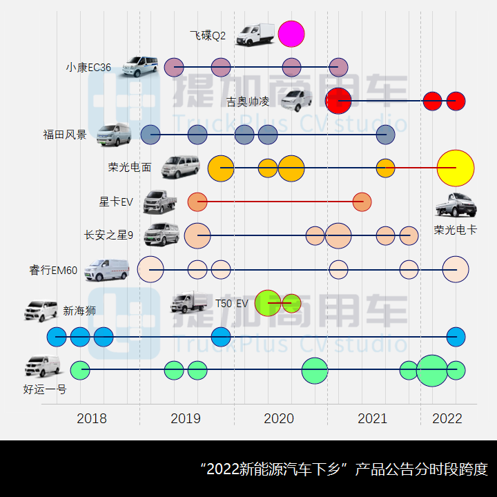 2022新能源汽车下乡开启,商用车行业受益几何?(上) - 第5张 - 提加商用车网 2022新能源汽车下乡开启,商用车行业受益几何?(上) - 第5张