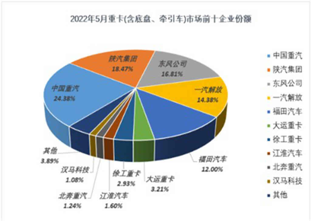 前5月重卡销量3冠2亚 中国重汽上半年夺冠大局已定 - 第2张 - 提加商用车网 前5月重卡销量3冠2亚 中国重汽上半年夺冠大局已定 - 第2张