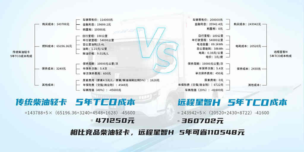 远程新能源商用车2022年连续5个月蝉联新能源轻卡销冠 - 第4张 - 提加商用车网 远程新能源商用车2022年连续5个月蝉联新能源轻卡销冠 - 第4张