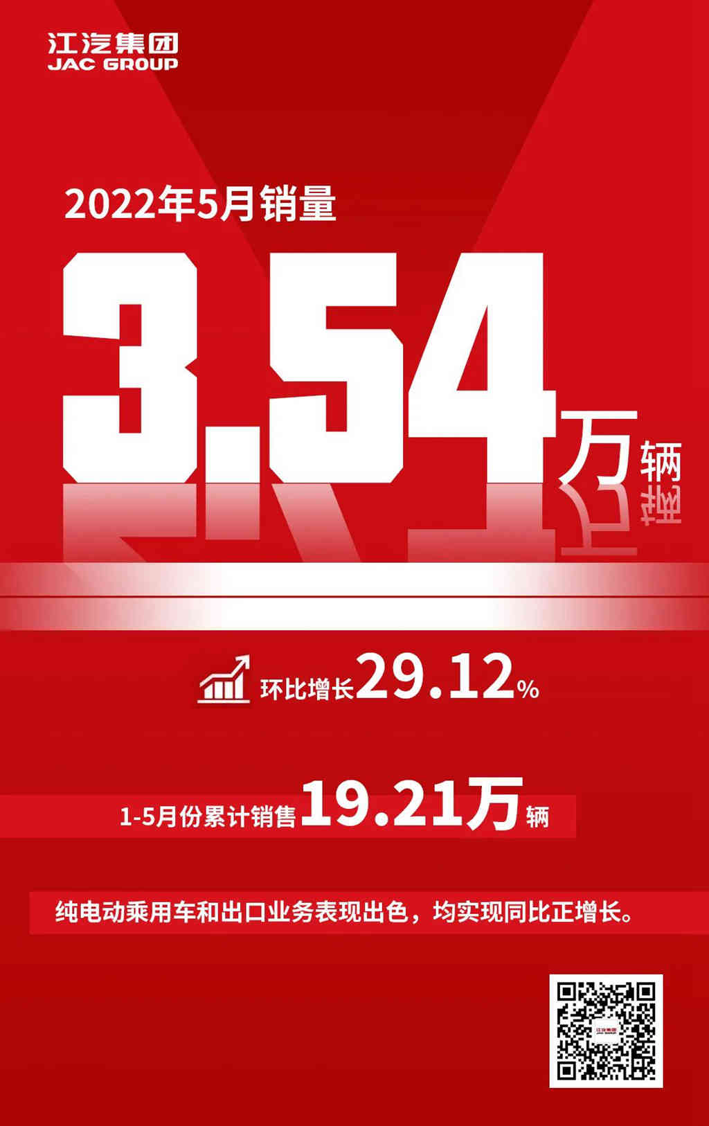 江汽集团:5月销售3.54万辆,环比增长近30% - 第1张 - 提加商用车网 江汽集团:5月销售3.54万辆,环比增长近30% - 第1张