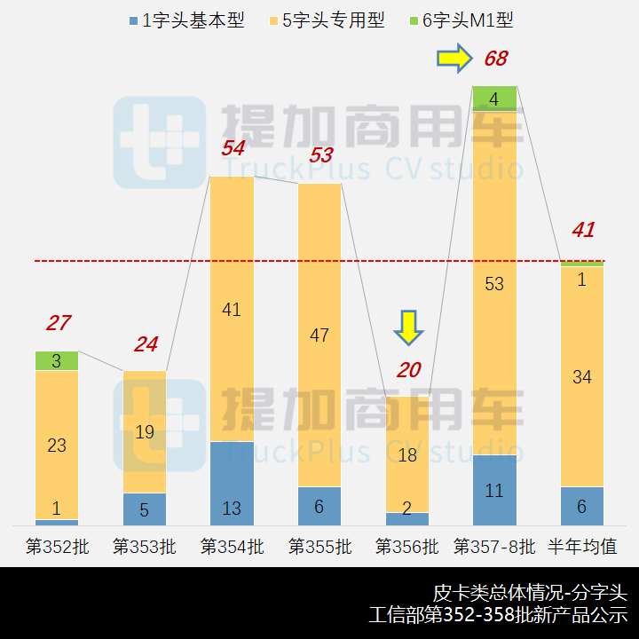 江淮加入工程皮卡混战，专用类皮卡创纪录，工信部第356-8批新产品公示之N类皮卡篇 - 第1张