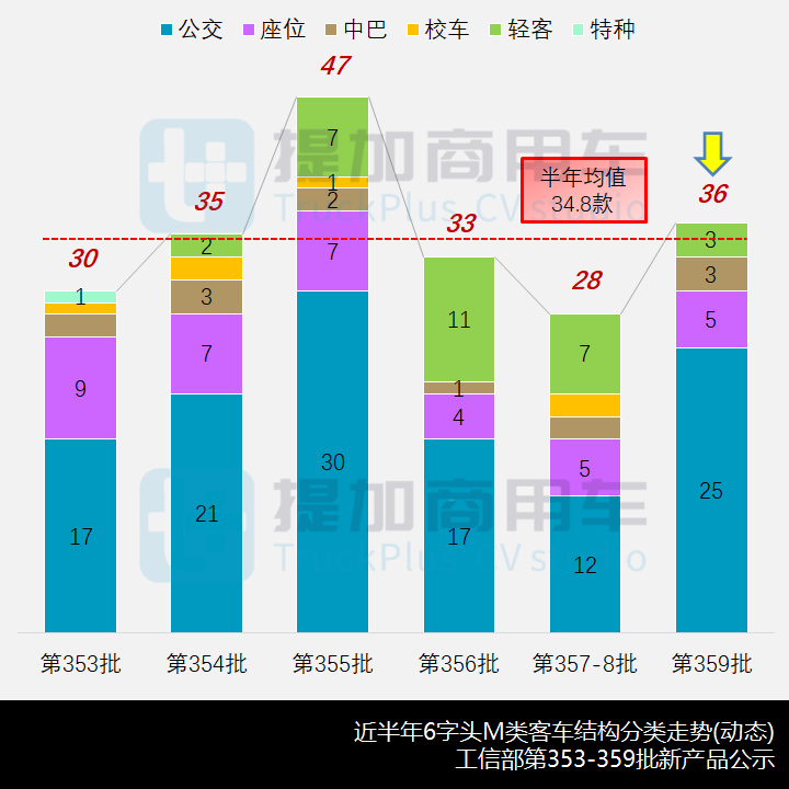 宇通发布国内首款零后悬中型公交,工信部第359批新产品公示之M类客车篇 - 第2张 - 提加商用车网 宇通发布国内首款零后悬中型公交,工信部第359批新产品公示之M类客车篇 - 第2张