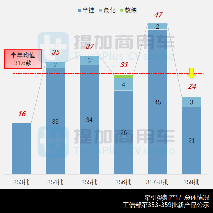 “奔马”之后北奔还有“猛虎”,三一也开始玩金标,工信部第359批新产品公示之N类牵引篇 - 第2张 - 提加商用车网 “奔马”之后北奔还有“猛虎”,三一也开始玩金标,工信部第359批新产品公示之N类牵引篇 - 第2张