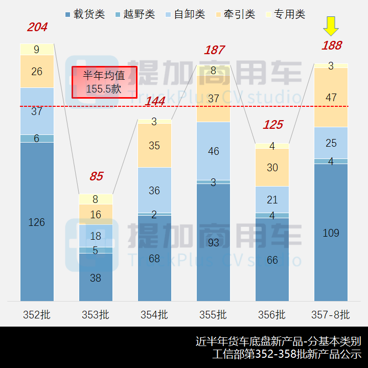 工信部第357-8批新产品公示之N类货车基本型篇 - 第3张 - 提加商用车网 工信部第357-8批新产品公示之N类货车基本型篇 - 第3张