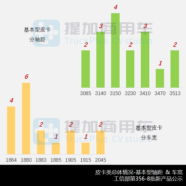江淮加入工程皮卡混战，专用类皮卡创纪录，工信部第356-8批新产品公示之N类皮卡篇 - 第4张