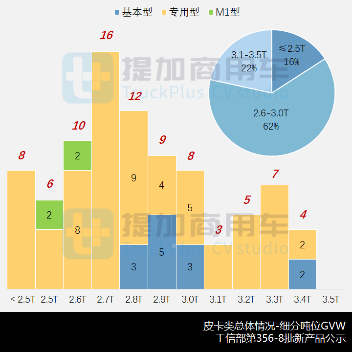 江淮加入工程皮卡混战，专用类皮卡创纪录，工信部第356-8批新产品公示之N类皮卡篇 - 第5张
