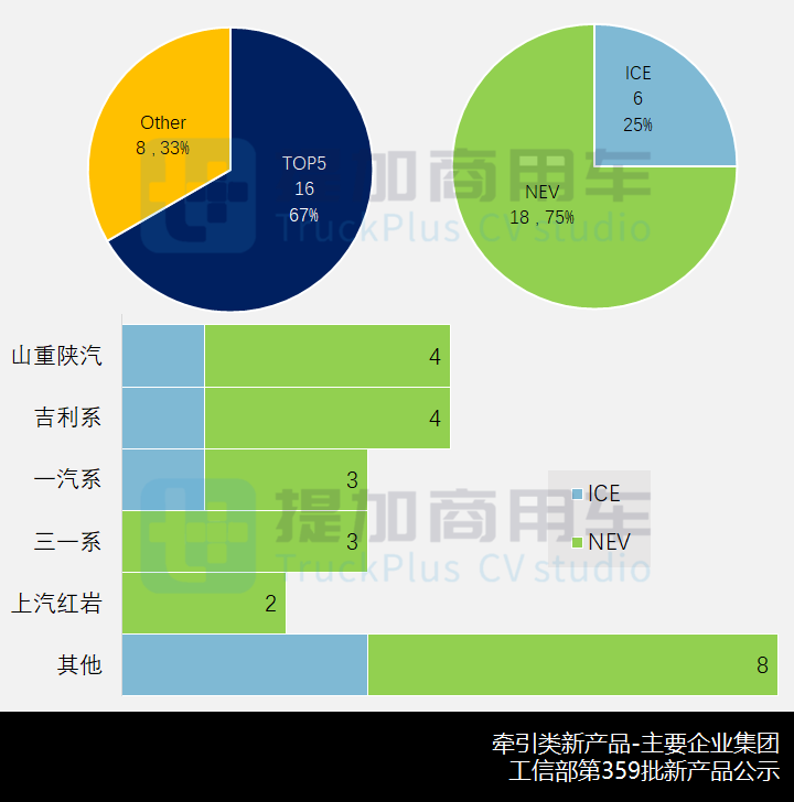 “奔马”之后北奔还有“猛虎”,三一也开始玩金标,工信部第359批新产品公示之N类牵引篇 - 第5张 - 提加商用车网 “奔马”之后北奔还有“猛虎”,三一也开始玩金标,工信部第359批新产品公示之N类牵引篇 - 第5张