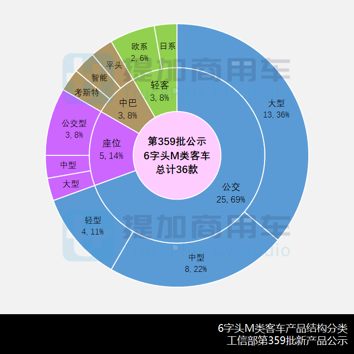 宇通发布国内首款零后悬中型公交,工信部第359批新产品公示之M类客车篇 - 第5张 - 提加商用车网 宇通发布国内首款零后悬中型公交,工信部第359批新产品公示之M类客车篇 - 第5张