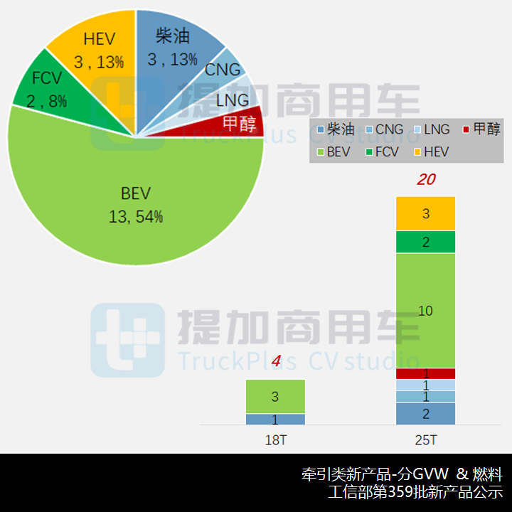 “奔马”之后北奔还有“猛虎”,三一也开始玩金标,工信部第359批新产品公示之N类牵引篇 - 第6张 - 提加商用车网 “奔马”之后北奔还有“猛虎”,三一也开始玩金标,工信部第359批新产品公示之N类牵引篇 - 第6张