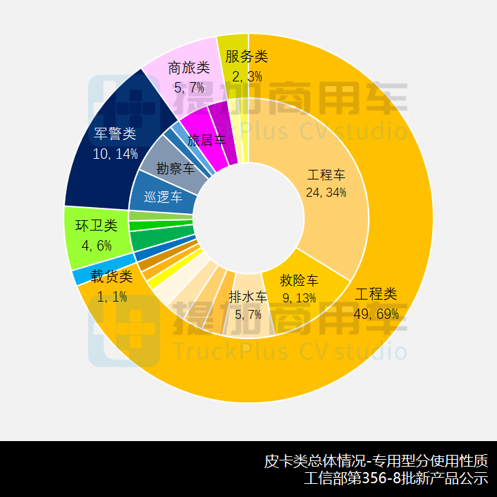 江淮加入工程皮卡混战，专用类皮卡创纪录，工信部第356-8批新产品公示之N类皮卡篇 - 第7张