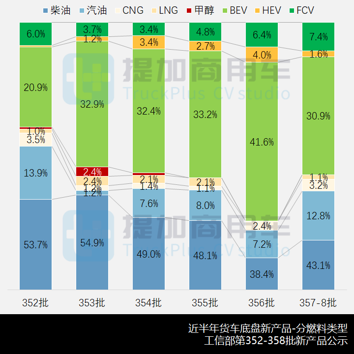工信部第357-8批新产品公示之N类货车基本型篇 - 第7张 - 提加商用车网 工信部第357-8批新产品公示之N类货车基本型篇 - 第7张