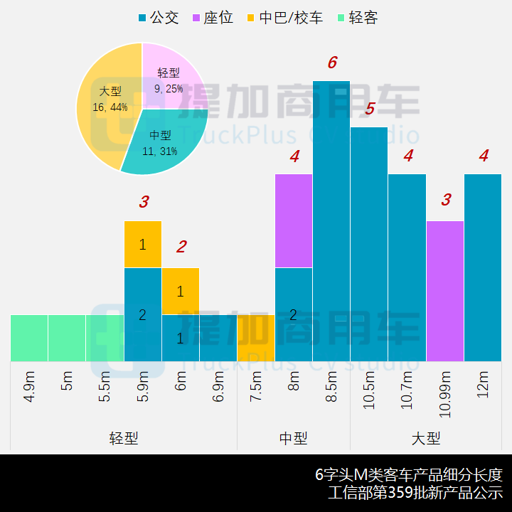 宇通发布国内首款零后悬中型公交,工信部第359批新产品公示之M类客车篇 - 第8张 - 提加商用车网 宇通发布国内首款零后悬中型公交,工信部第359批新产品公示之M类客车篇 - 第8张