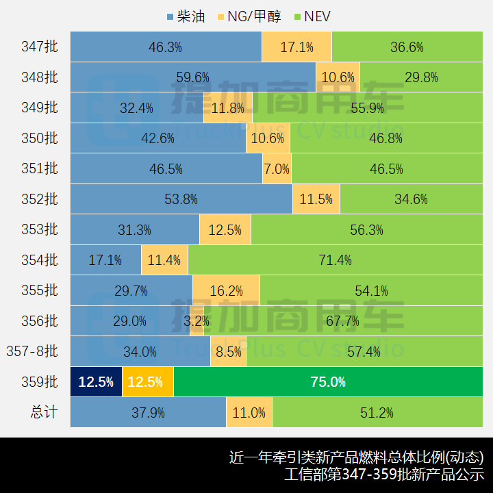 “奔马”之后北奔还有“猛虎”,三一也开始玩金标,工信部第359批新产品公示之N类牵引篇 - 第8张 - 提加商用车网 “奔马”之后北奔还有“猛虎”,三一也开始玩金标,工信部第359批新产品公示之N类牵引篇 - 第8张