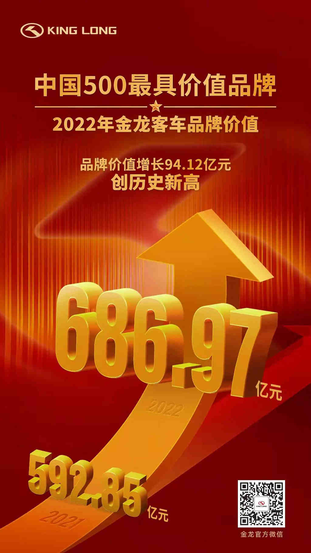 创历史新高!金龙客车以686.97亿元品牌价值上榜中国500最具价值品牌 - 第1张 - 提加商用车网 创历史新高!金龙客车以686.97亿元品牌价值上榜中国500最具价值品牌 - 第1张