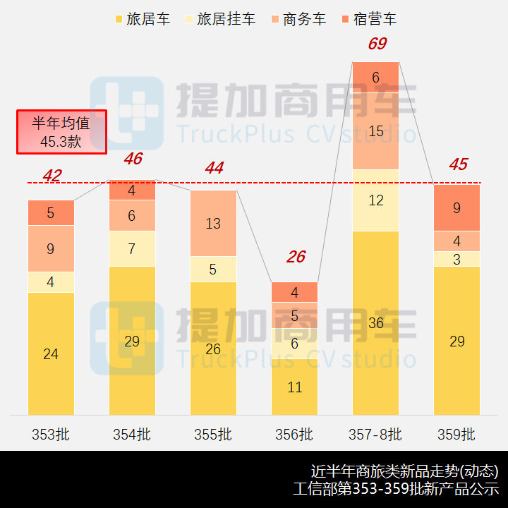 6吨以上中重卡强势崛起,工信部第359批商旅新品公示概述 - 第3张 - 提加商用车网 6吨以上中重卡强势崛起,工信部第359批商旅新品公示概述 - 第3张