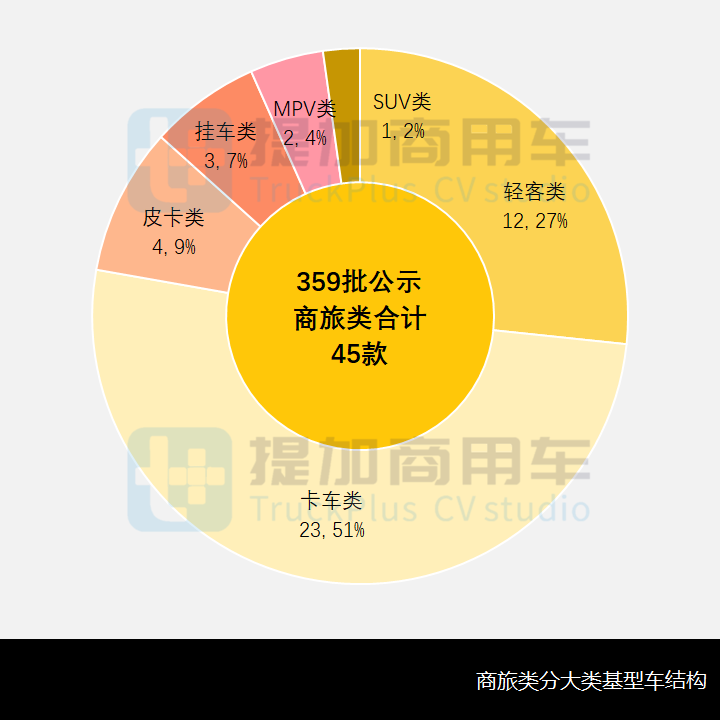 6吨以上中重卡强势崛起,工信部第359批商旅新品公示概述 - 第4张 - 提加商用车网 6吨以上中重卡强势崛起,工信部第359批商旅新品公示概述 - 第4张