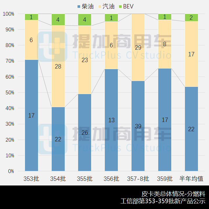 工信部第359批新产品公示之N类皮卡篇 - 第5张 - 提加商用车网 工信部第359批新产品公示之N类皮卡篇 - 第5张