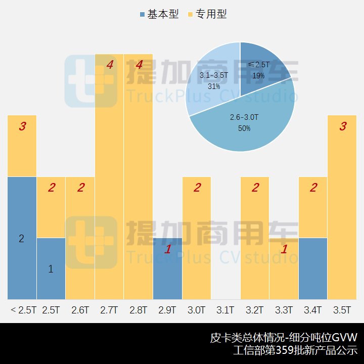 工信部第359批新产品公示之N类皮卡篇 - 第6张 - 提加商用车网 工信部第359批新产品公示之N类皮卡篇 - 第6张