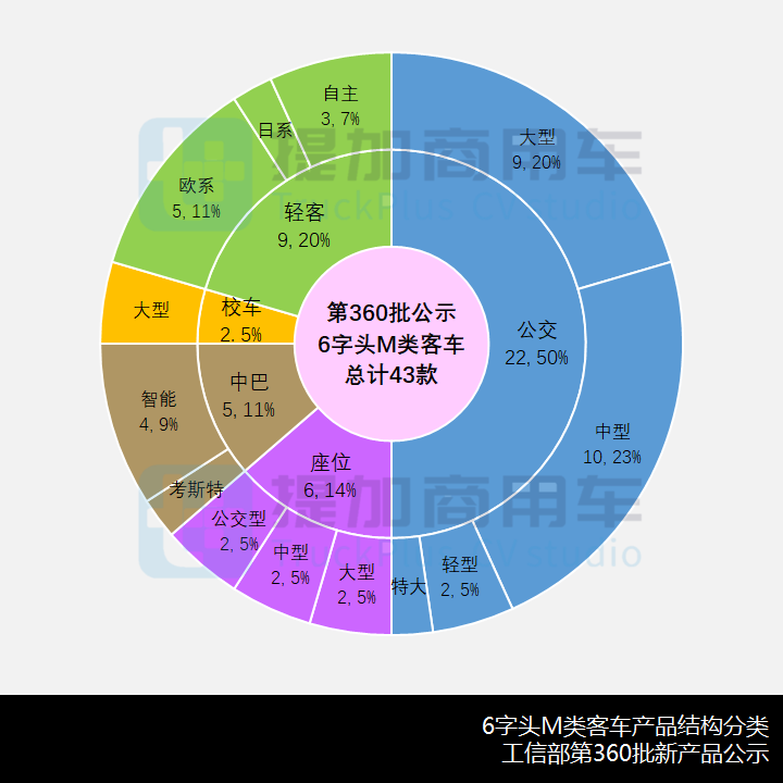 大金龙申报18米电动BRT,工信部第360批新产品公示之M类客车篇 - 第6张 - 提加商用车网 大金龙申报18米电动BRT,工信部第360批新产品公示之M类客车篇 - 第6张