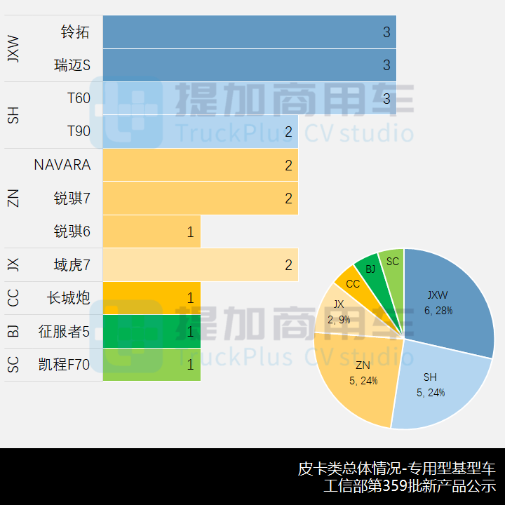 工信部第359批新产品公示之N类皮卡篇 - 第9张 - 提加商用车网 工信部第359批新产品公示之N类皮卡篇 - 第9张