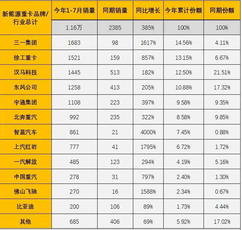 蝉联双冠军 | 三一新能源重卡7月、1-7月累计销量全国第一 - 第1张 - 提加商用车网 蝉联双冠军 | 三一新能源重卡7月、1-7月累计销量全国第一 - 第1张