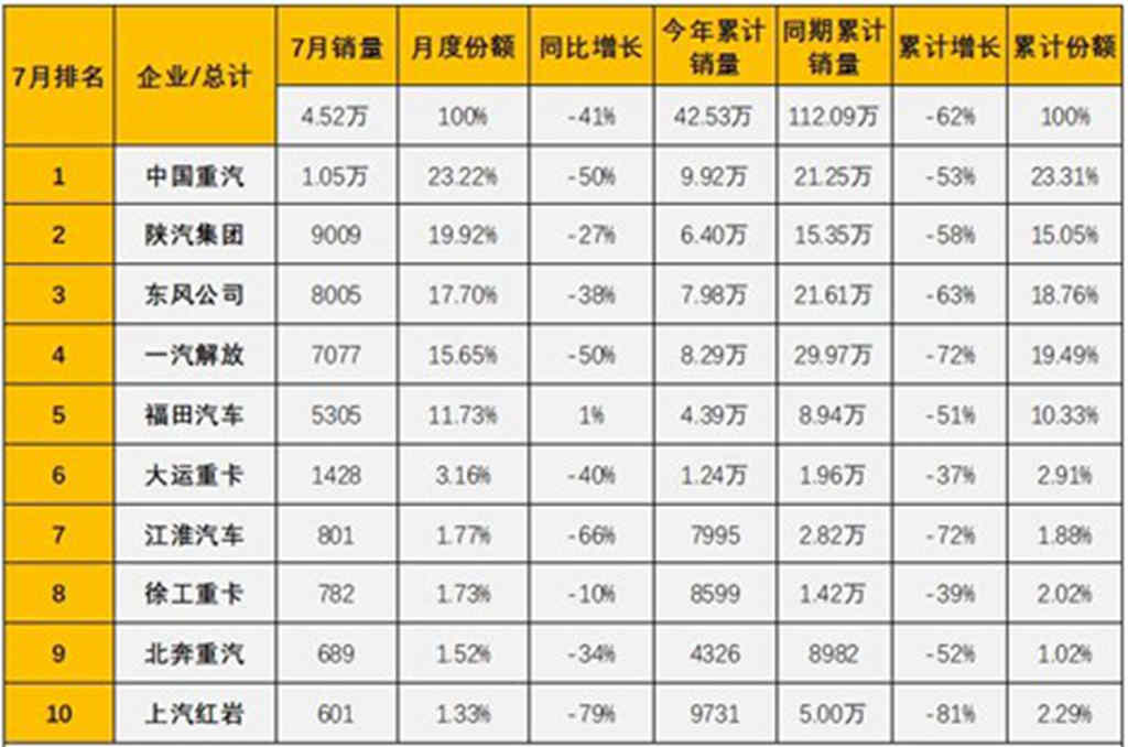 7月重卡销量破万，中国重汽一枝独秀继续强势领跑 - 第2张