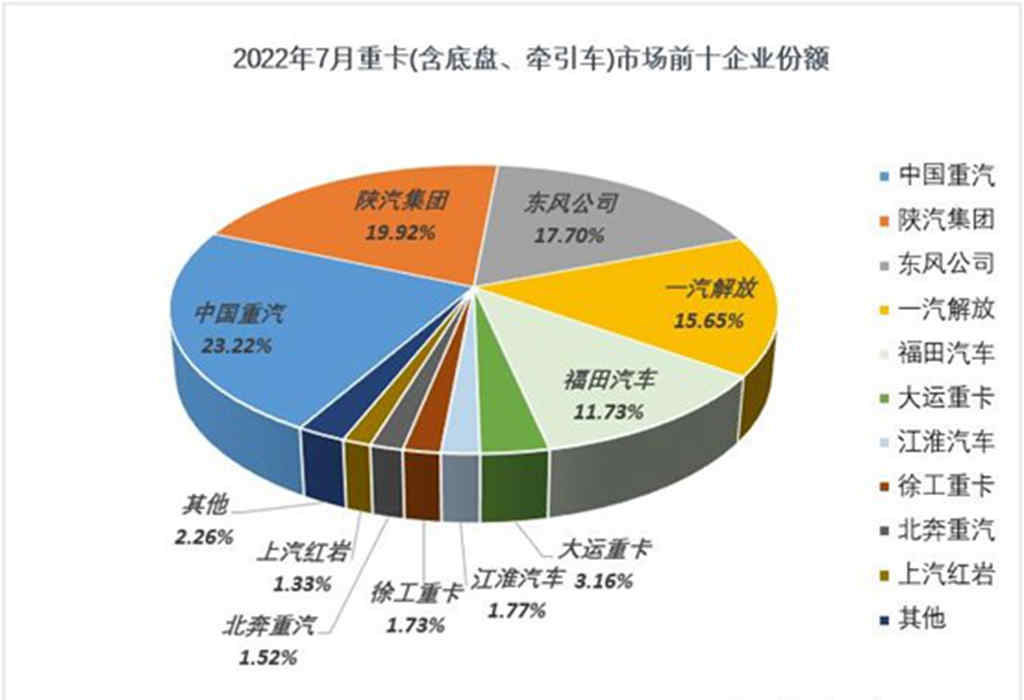 7月重卡销量破万，中国重汽一枝独秀继续强势领跑 - 第3张