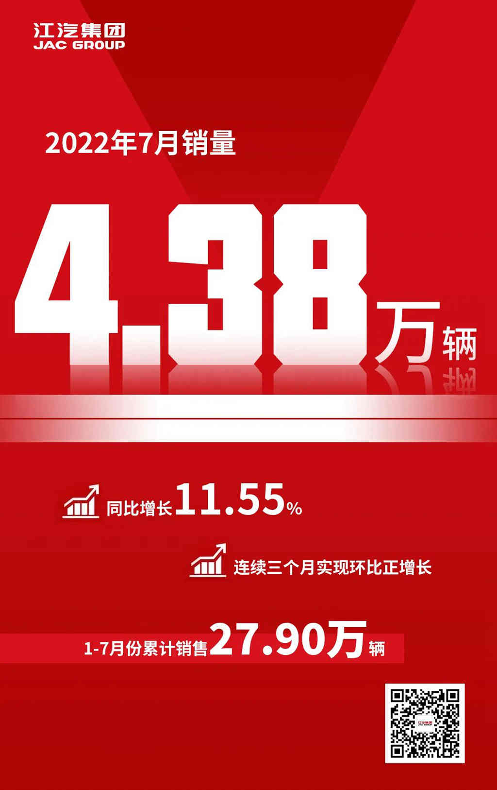 商乘齐发力,江汽集团7月销量同比增长11.55% - 第1张 - 提加商用车网 商乘齐发力,江汽集团7月销量同比增长11.55% - 第1张