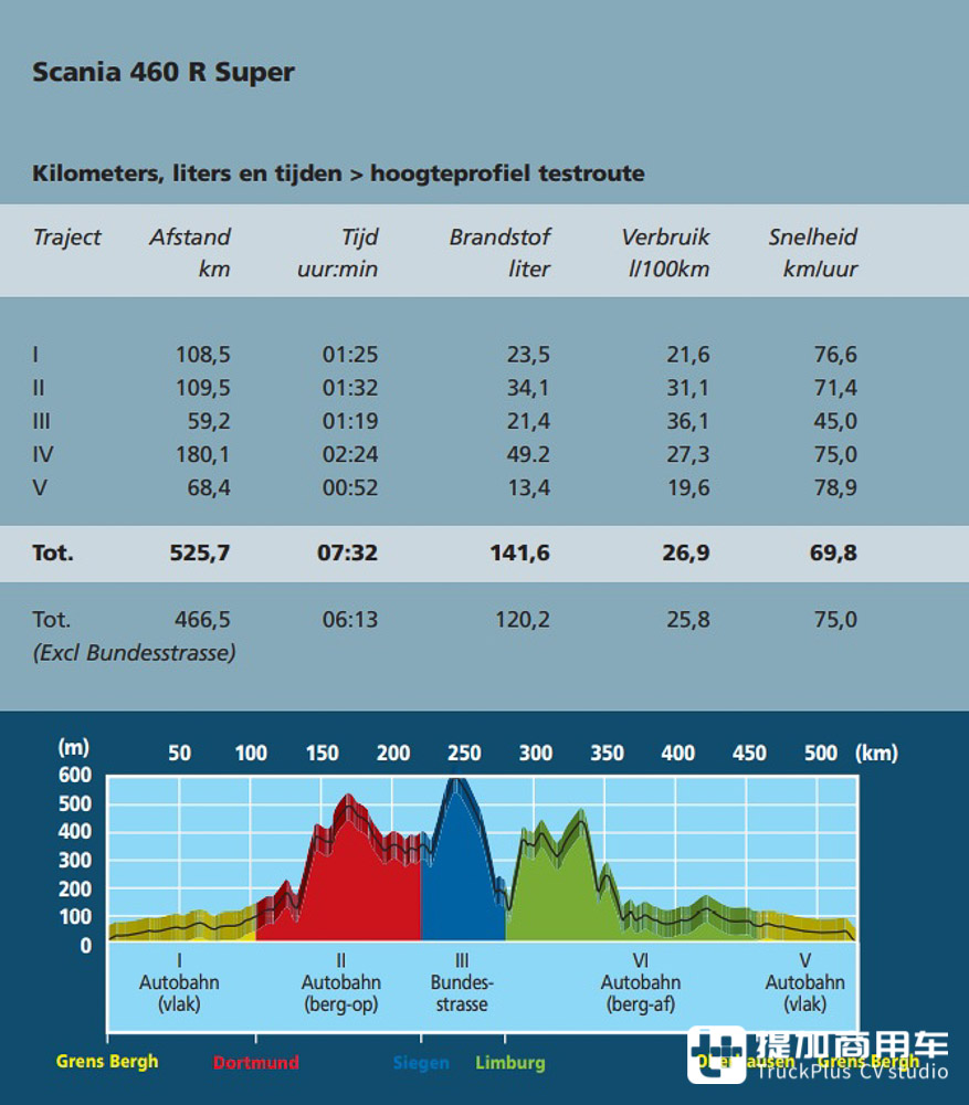 新动力链油耗超低，也许能国产，斯堪尼亚460 R Super超详细实拍解析 - 第25张