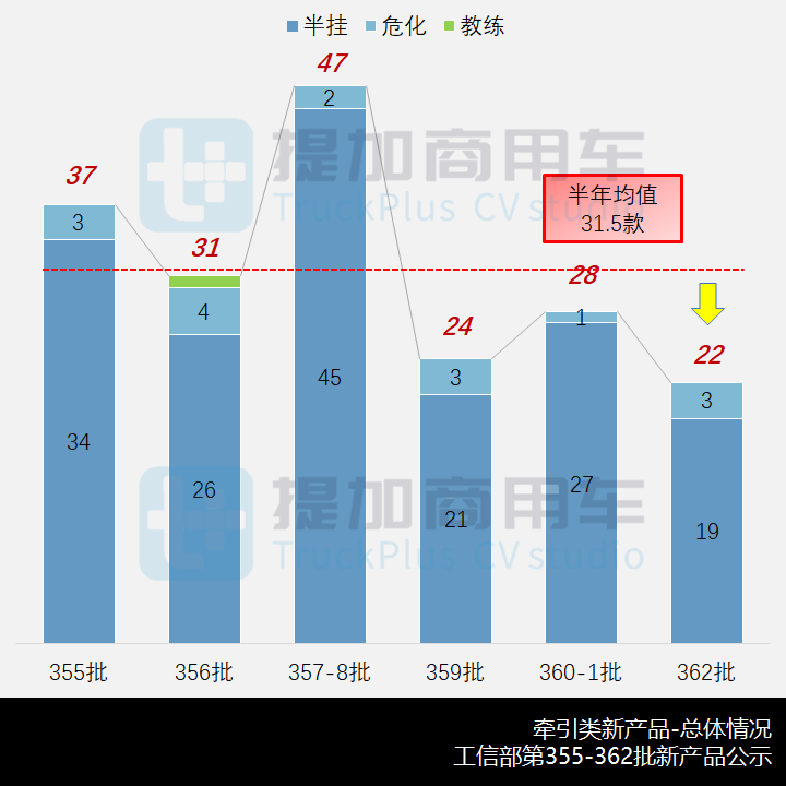 工信部第362批新品公示之N类牵引篇 - 第2张 - 提加商用车网 工信部第362批新品公示之N类牵引篇 - 第2张