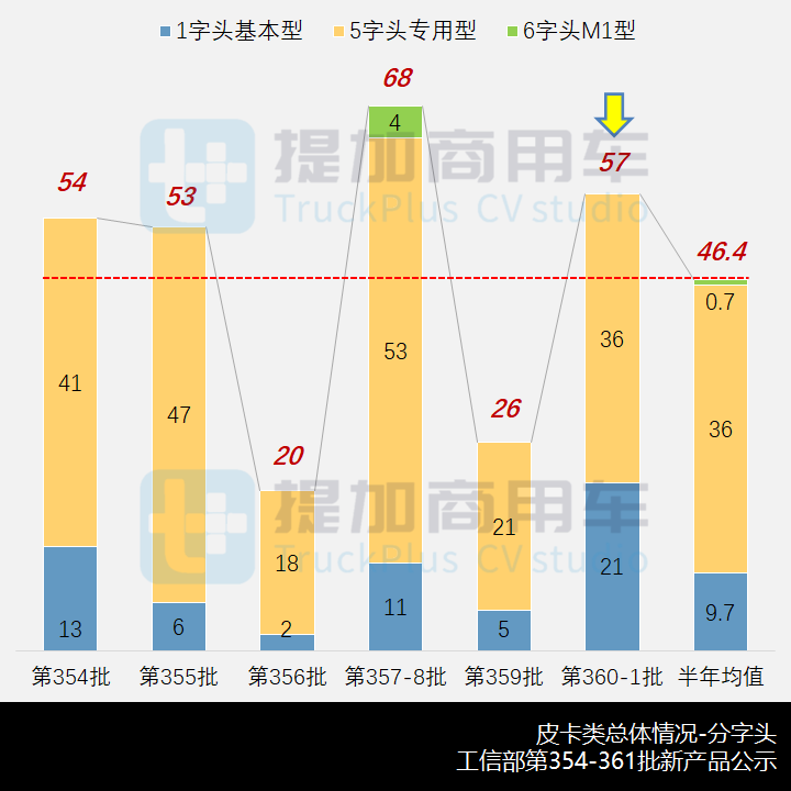 工信部第360-1批新产品公示之N类皮卡篇 - 第2张 - 提加商用车网 工信部第360-1批新产品公示之N类皮卡篇 - 第2张