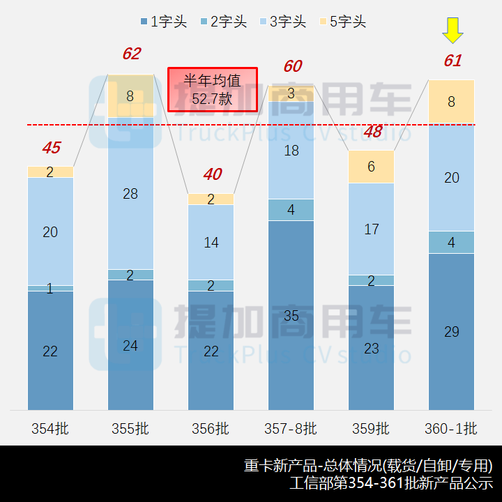 工信部第360-1批新品公示之N类重卡篇 - 第2张