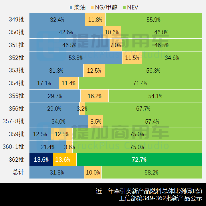 工信部第362批新品公示之N类牵引篇 - 第3张 - 提加商用车网 工信部第362批新品公示之N类牵引篇 - 第3张