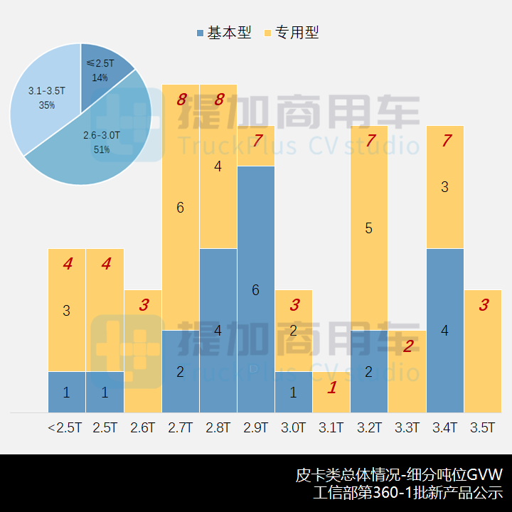 工信部第360-1批新产品公示之N类皮卡篇 - 第7张 - 提加商用车网 工信部第360-1批新产品公示之N类皮卡篇 - 第7张
