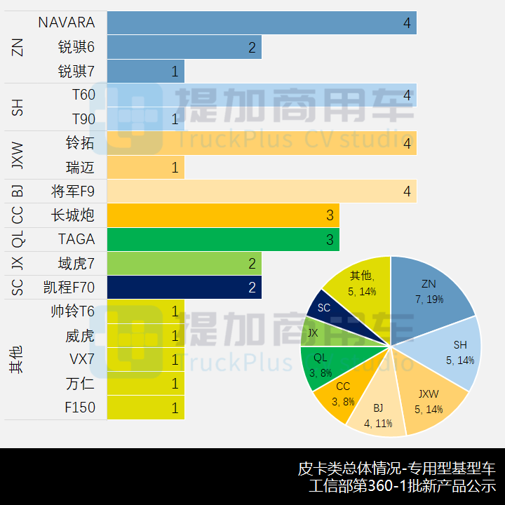 工信部第360-1批新产品公示之N类皮卡篇 - 第11张 - 提加商用车网 工信部第360-1批新产品公示之N类皮卡篇 - 第11张