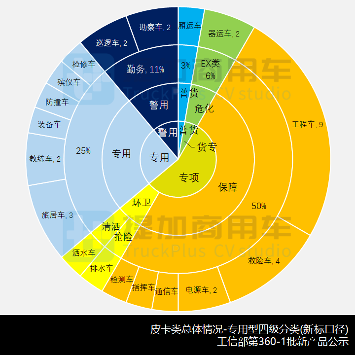 工信部第360-1批新产品公示之N类皮卡篇 - 第12张 - 提加商用车网 工信部第360-1批新产品公示之N类皮卡篇 - 第12张