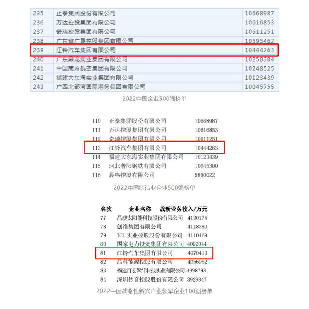 2022中国企业500强榜单发布，江铃集团再上榜！ - 第1张