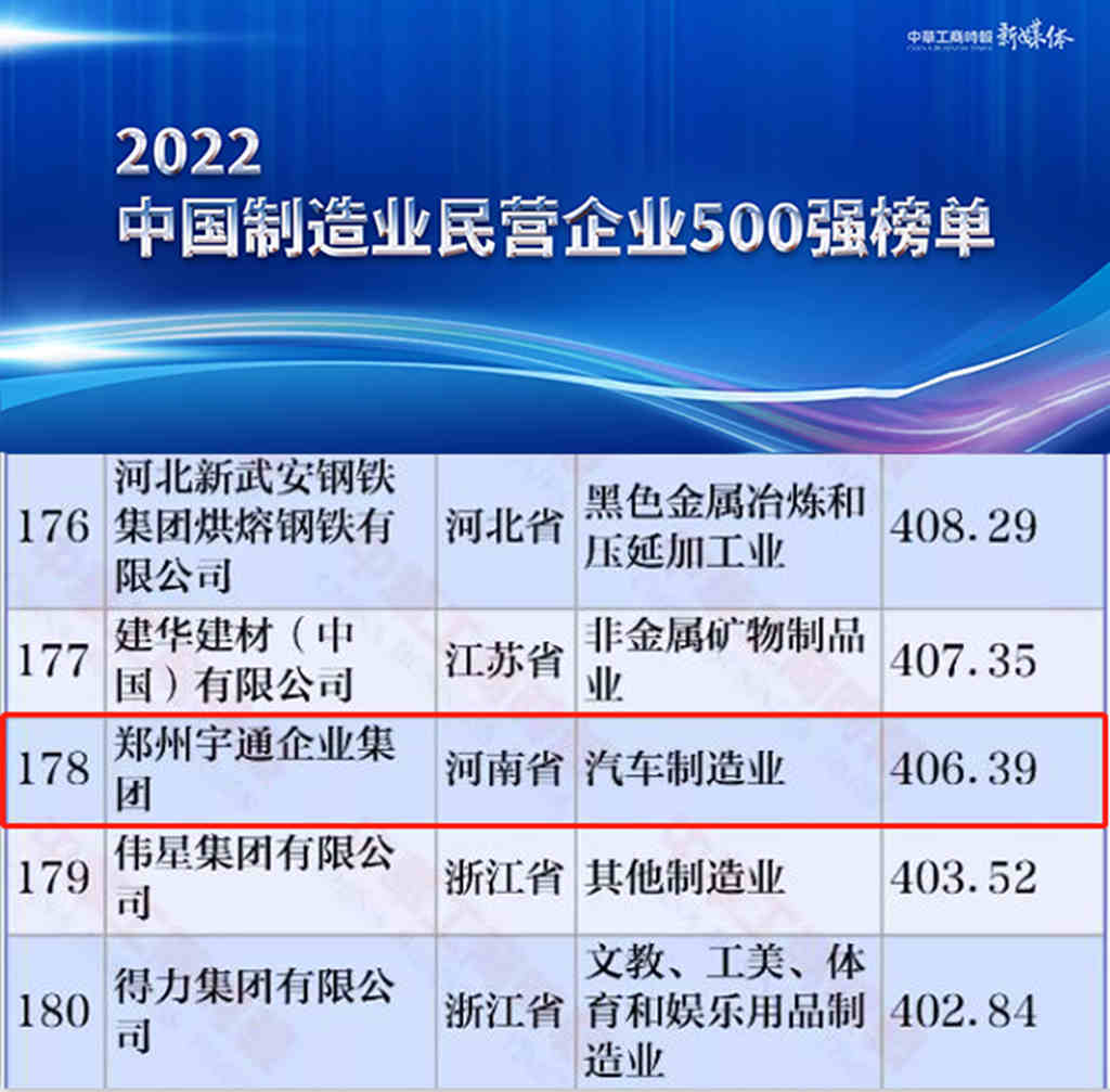 宇通荣登中国制造业企业500强和中国民营企业500强 - 第5张 - 提加商用车网 宇通荣登中国制造业企业500强和中国民营企业500强 - 第5张