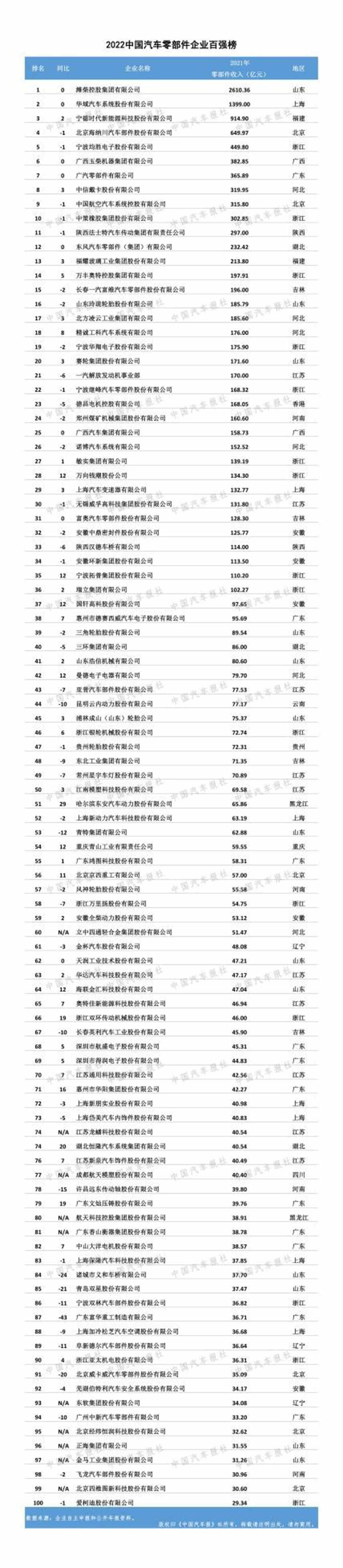 《2022全球汽车供应链核心企业竞争力白皮书》发布(附榜单) - 第9张 - 提加商用车网 《2022全球汽车供应链核心企业竞争力白皮书》发布(附榜单) - 第9张