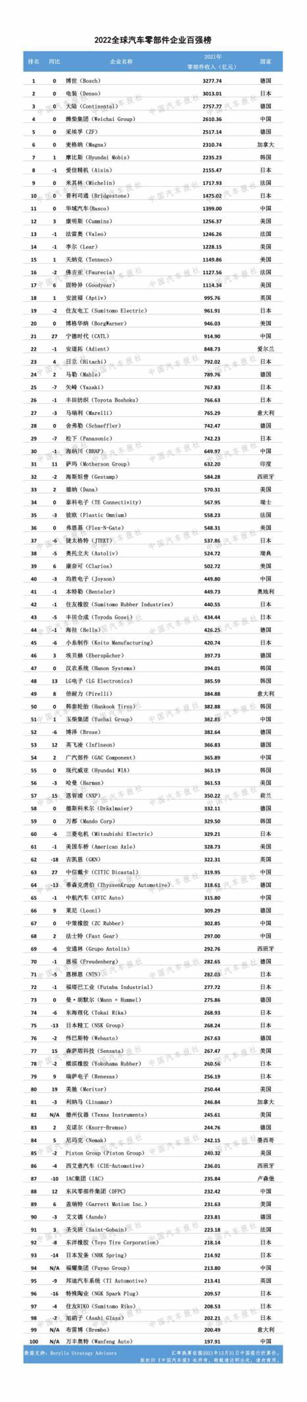 《2022全球汽车供应链核心企业竞争力白皮书》发布(附榜单) - 第10张 - 提加商用车网 《2022全球汽车供应链核心企业竞争力白皮书》发布(附榜单) - 第10张