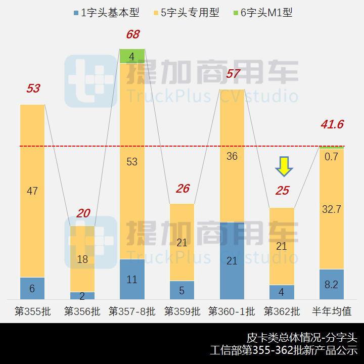 市场与新品双迎寒流,吉利承载式皮卡首发,工信部第362批新品公示之N类皮卡篇 - 第2张 - 提加商用车网 市场与新品双迎寒流,吉利承载式皮卡首发,工信部第362批新品公示之N类皮卡篇 - 第2张