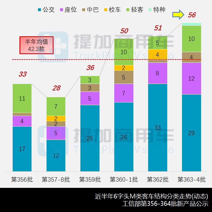 金旅流线型公交再出江湖,宇通新7系造型更新,工信部第363-4批M类客车新品公示概述 - 第3张 - 提加商用车网 金旅流线型公交再出江湖,宇通新7系造型更新,工信部第363-4批M类客车新品公示概述 - 第3张