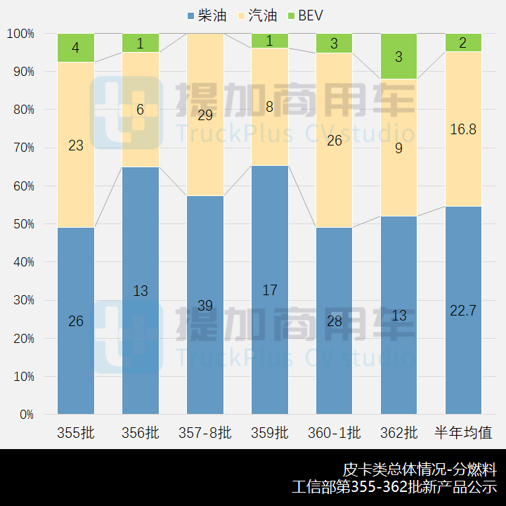 市场与新品双迎寒流,吉利承载式皮卡首发,工信部第362批新品公示之N类皮卡篇 - 第4张 - 提加商用车网 市场与新品双迎寒流,吉利承载式皮卡首发,工信部第362批新品公示之N类皮卡篇 - 第4张