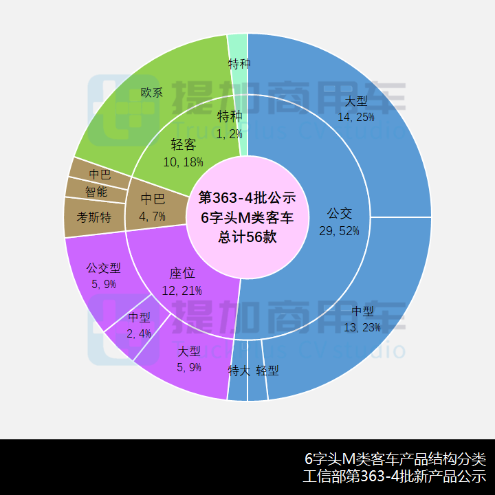 金旅流线型公交再出江湖,宇通新7系造型更新,工信部第363-4批M类客车新品公示概述 - 第6张 - 提加商用车网 金旅流线型公交再出江湖,宇通新7系造型更新,工信部第363-4批M类客车新品公示概述 - 第6张