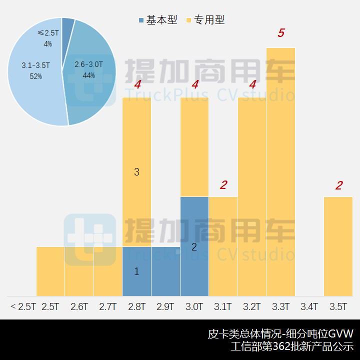 市场与新品双迎寒流,吉利承载式皮卡首发,工信部第362批新品公示之N类皮卡篇 - 第7张 - 提加商用车网 市场与新品双迎寒流,吉利承载式皮卡首发,工信部第362批新品公示之N类皮卡篇 - 第7张