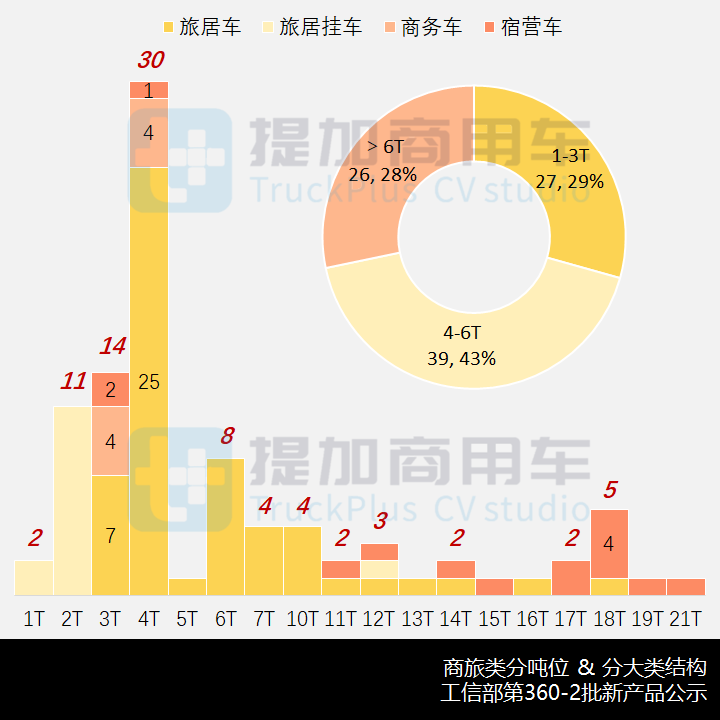 三批次联动,6X6奔驰Arocs底盘抢眼,工信部第360-2批新产品公示之商旅篇 - 第7张 - 提加商用车网 三批次联动,6X6奔驰Arocs底盘抢眼,工信部第360-2批新产品公示之商旅篇 - 第7张