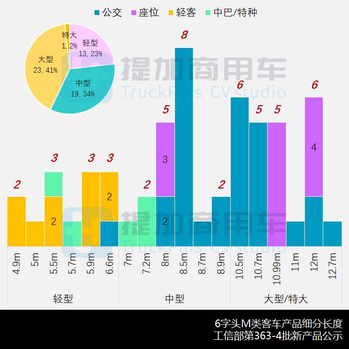 金旅流线型公交再出江湖,宇通新7系造型更新,工信部第363-4批M类客车新品公示概述 - 第9张 - 提加商用车网 金旅流线型公交再出江湖,宇通新7系造型更新,工信部第363-4批M类客车新品公示概述 - 第9张