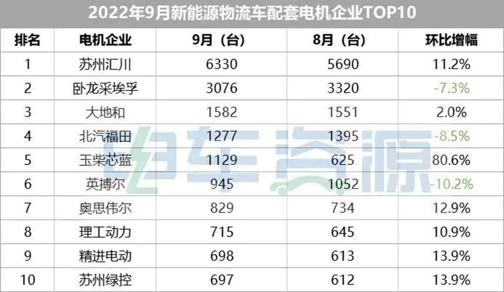 玉柴芯蓝电机单月销量跃居全国前五 产品全面批量应用 - 第3张 - 提加商用车网 玉柴芯蓝电机单月销量跃居全国前五 产品全面批量应用 - 第3张