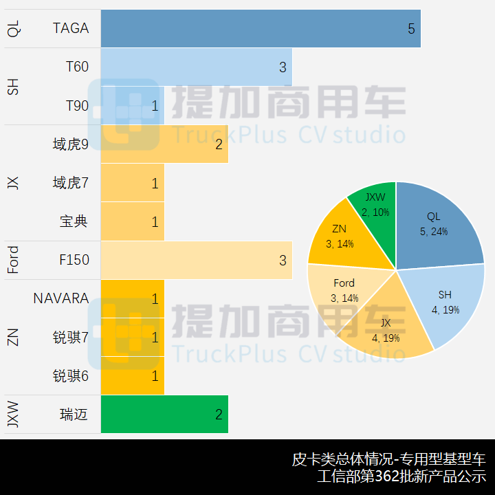 市场与新品双迎寒流,吉利承载式皮卡首发,工信部第362批新品公示之N类皮卡篇 - 第10张 - 提加商用车网 市场与新品双迎寒流,吉利承载式皮卡首发,工信部第362批新品公示之N类皮卡篇 - 第10张